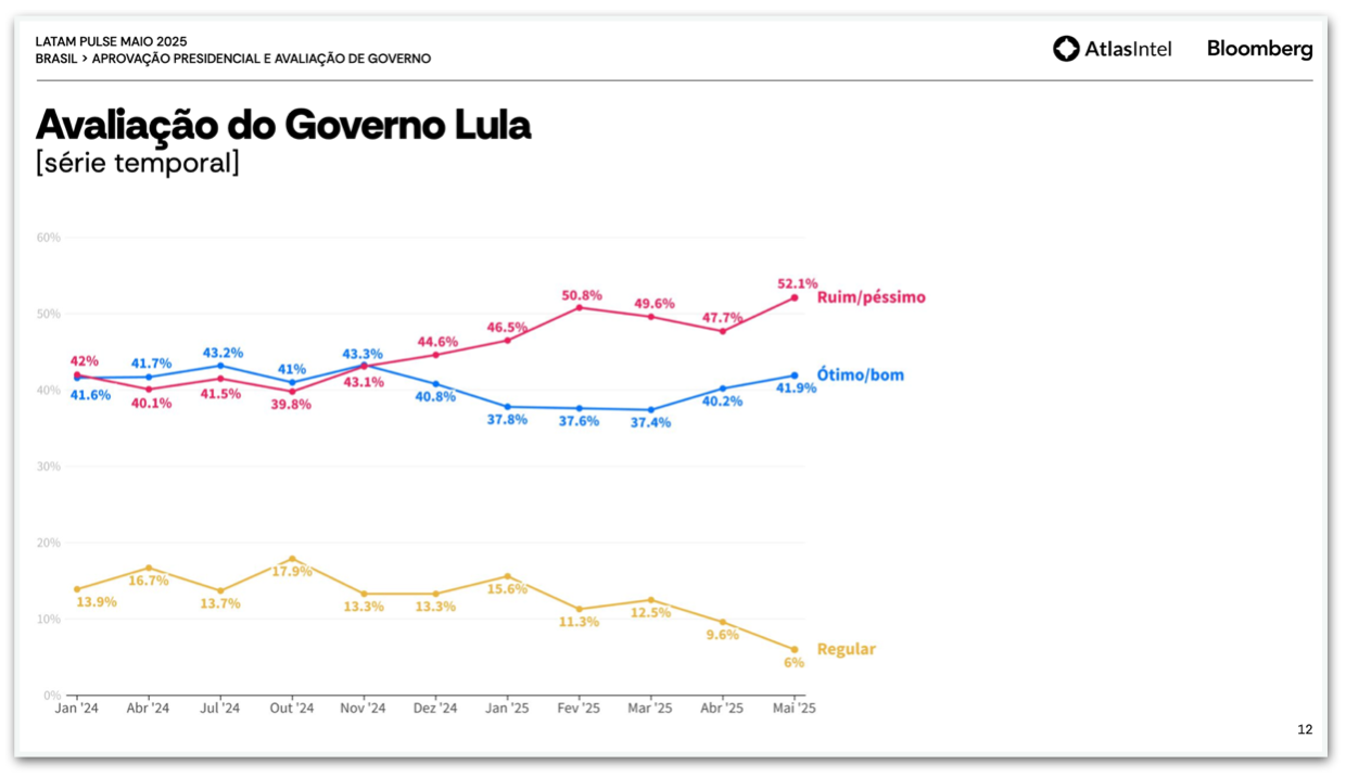 desaprovacao-de-lula-vai-a-537