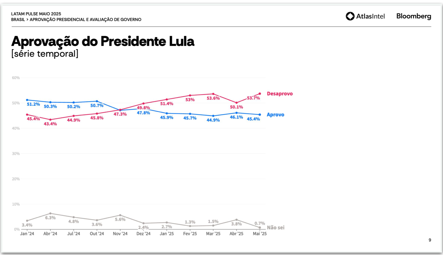 desaprovacao-de-lula-vai-a-537