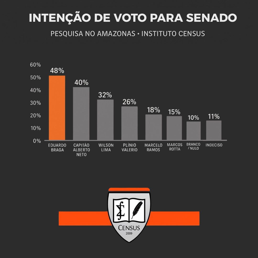 omar-aziz-lidera-pesquisa-para