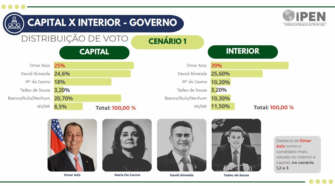 Omar-aziz-pesquisa-eleitoral-canal92am