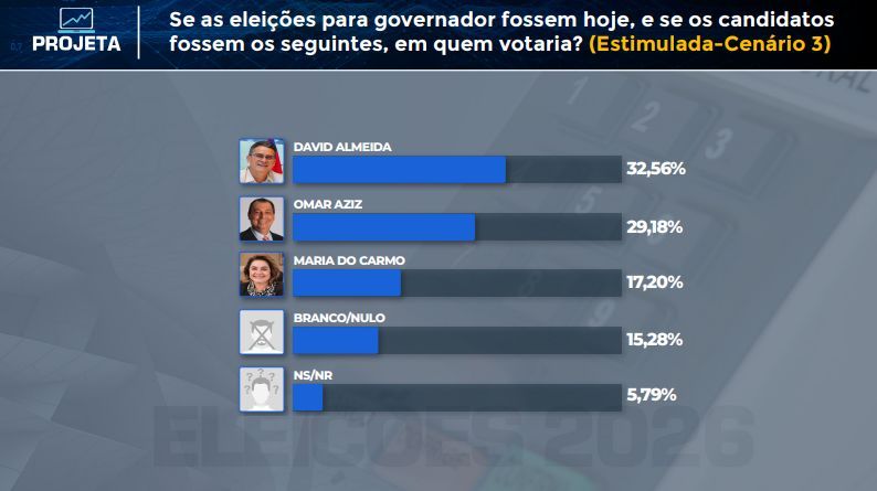pesquisa-david-almeida-governo-do-am-2-canal92am
