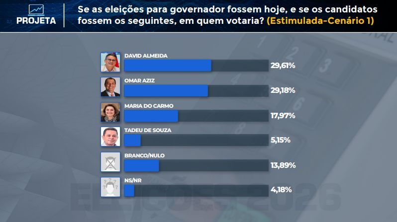 pesquisa-david-almeida-governo-do-am-1-canal92am