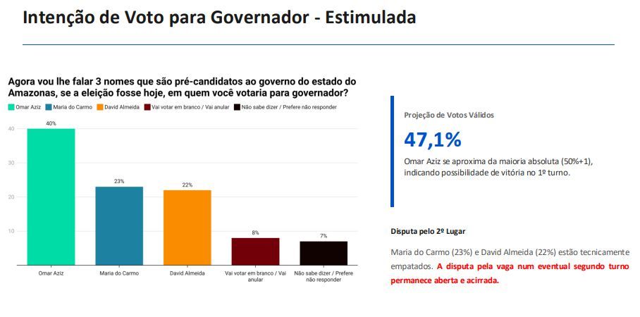 pesquisa-eleioral-omar-aziz-canal92am