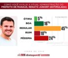 Gestão de Renato Junior é aprovada por 66% da população, diz pesquisa