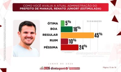 Gestão de Renato Junior é aprovada por 66% da população, diz pesquisa