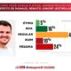 Gestão de Renato Junior é aprovada por 66% da população, diz pesquisa
