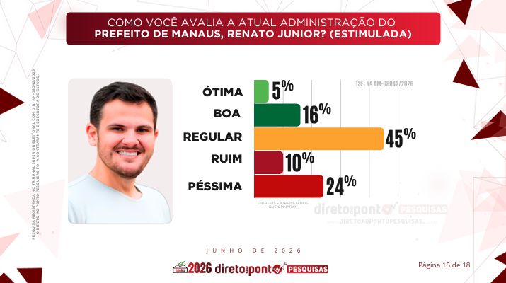 Gestão de Renato Junior é aprovada por 66% da população, diz pesquisa