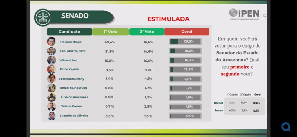 wilson-lima-lidera-rejeicao-em-pesquisa-ao-senado-no-amazonas-canal92am