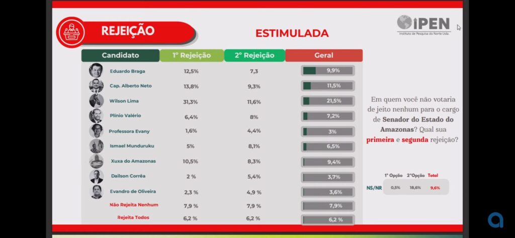 wilson-lima-lidera-rejeicao-em-pesquisa-ao-senado-no-amazonas-1-canal92am